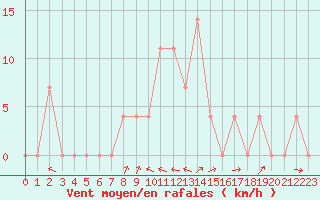 Courbe de la force du vent pour Saalbach