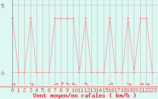 Courbe de la force du vent pour Saalbach