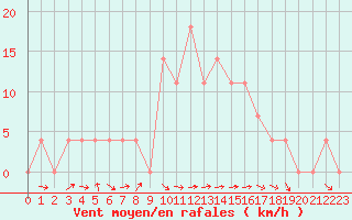 Courbe de la force du vent pour Bad Mitterndorf