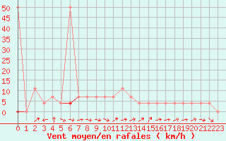 Courbe de la force du vent pour Reichenau / Rax