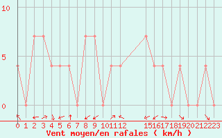 Courbe de la force du vent pour Groebming