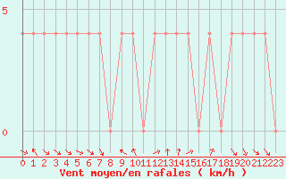 Courbe de la force du vent pour Spittal Drau