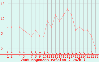 Courbe de la force du vent pour Reykjavik