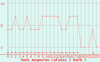 Courbe de la force du vent pour Ramsau / Dachstein