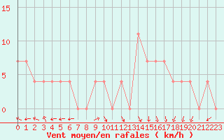 Courbe de la force du vent pour Ischgl / Idalpe