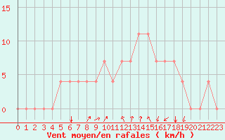 Courbe de la force du vent pour Bergen