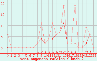 Courbe de la force du vent pour Eskisehir