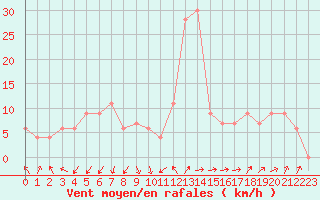 Courbe de la force du vent pour Oran / Es Senia