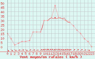 Courbe de la force du vent pour Shoream (UK)