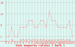 Courbe de la force du vent pour Amstetten