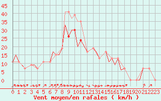 Courbe de la force du vent pour Spangdahlem