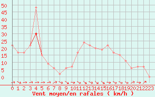 Courbe de la force du vent pour Plymouth (UK)