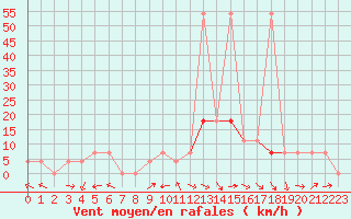 Courbe de la force du vent pour Deutschlandsberg