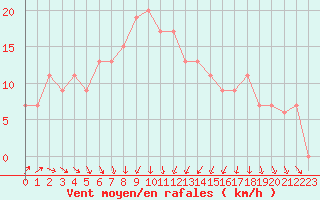 Courbe de la force du vent pour Palascia