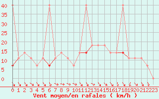 Courbe de la force du vent pour Pasvik