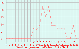 Courbe de la force du vent pour Amman Airport