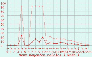 Courbe de la force du vent pour Fiscaglia Migliarino (It)