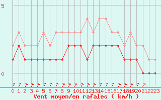 Courbe de la force du vent pour Rmering-ls-Puttelange (57)