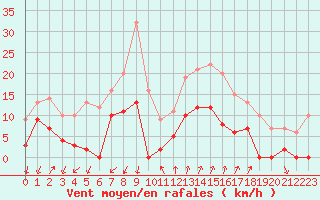 Courbe de la force du vent pour Embrun (05)