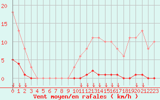 Courbe de la force du vent pour Saint-Germain-le-Guillaume (53)