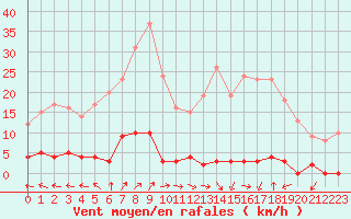 Courbe de la force du vent pour Chteau-Chinon (58)