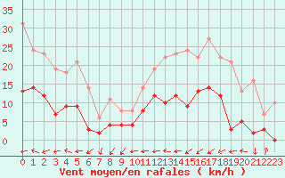 Courbe de la force du vent pour Castelnau-Magnoac (65)