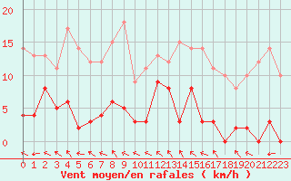 Courbe de la force du vent pour La Comella (And)