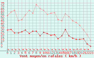 Courbe de la force du vent pour Toulon (83)