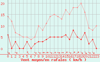 Courbe de la force du vent pour Gourdon (46)