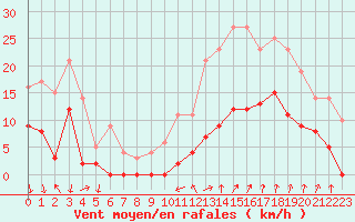 Courbe de la force du vent pour Aubenas - Lanas (07)