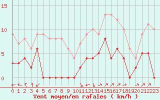Courbe de la force du vent pour Brive-Laroche (19)