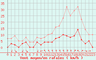 Courbe de la force du vent pour Bourg-Saint-Maurice (73)