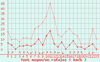 Courbe de la force du vent pour Arbent (01)