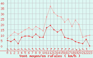 Courbe de la force du vent pour Guret Saint-Laurent (23)