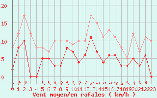 Courbe de la force du vent pour Dax (40)