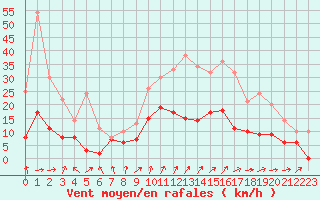Courbe de la force du vent pour Nantes (44)