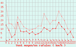 Courbe de la force du vent pour Troyes (10)