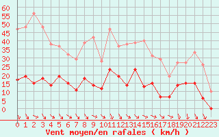 Courbe de la force du vent pour Carpentras (84)