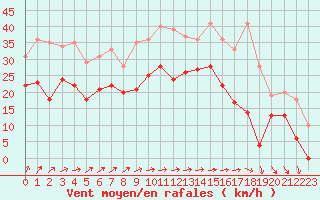 Courbe de la force du vent pour Blois (41)