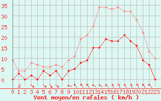 Courbe de la force du vent pour Nmes - Courbessac (30)