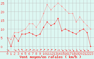 Courbe de la force du vent pour Beauvais (60)
