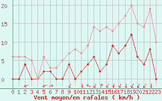 Courbe de la force du vent pour Creil (60)