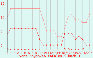 Courbe de la force du vent pour La Comella (And)