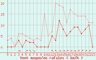 Courbe de la force du vent pour Le Luc - Cannet des Maures (83)