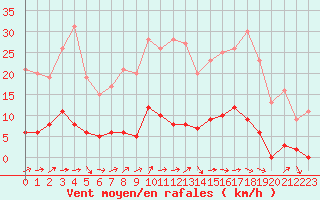 Courbe de la force du vent pour Guret Saint-Laurent (23)