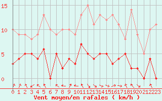 Courbe de la force du vent pour Coulans (25)