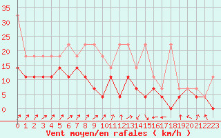 Courbe de la force du vent pour Rheinstetten