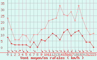 Courbe de la force du vent pour Vichy (03)
