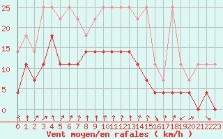 Courbe de la force du vent pour Lahr (All)