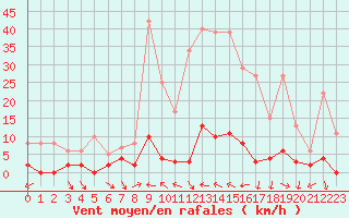 Courbe de la force du vent pour Sablires Oara (07)